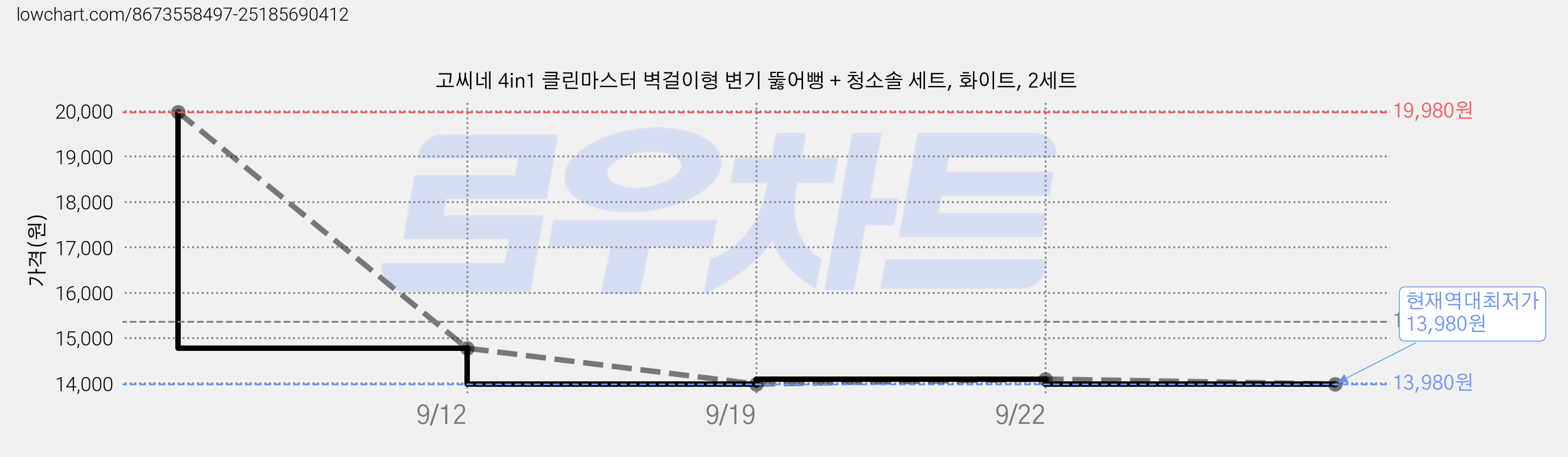 고씨네 4in1 클린마스터 벽걸이형 변기 뚫어뻥 + 청소솔 세트, 화이트, 2세트 가격 변동 차트, 현재가 13,980원, 역대최저가