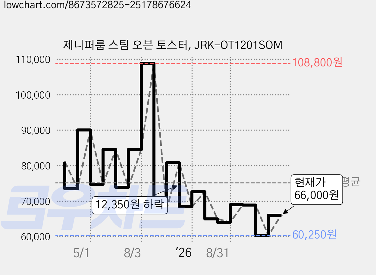 제니퍼룸 스팀 오븐 토스터, JRK-OT1201SOM 가격 변동 차트, 현재가 66,000원, 관측 최저가 60,250원