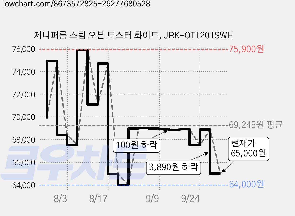 제니퍼룸 스팀 오븐 토스터 화이트, JRK-OT1201SWH 가격 변동 차트, 현재가 65,000원, 관측 최저가 62,920원