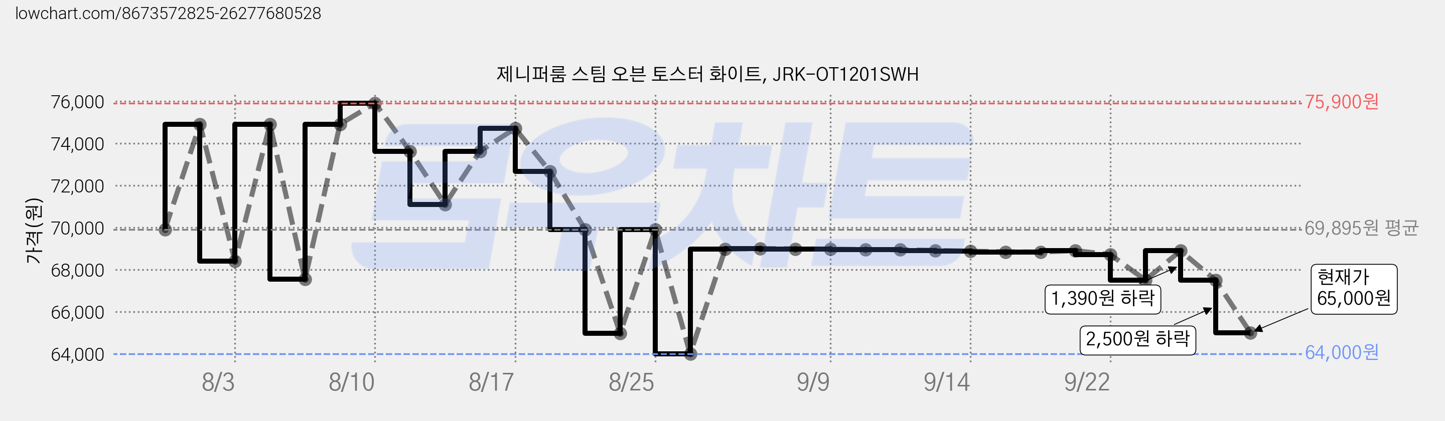 제니퍼룸 스팀 오븐 토스터 화이트, JRK-OT1201SWH 가격 변동 차트, 현재가 65,000원, 관측 최저가 62,920원
