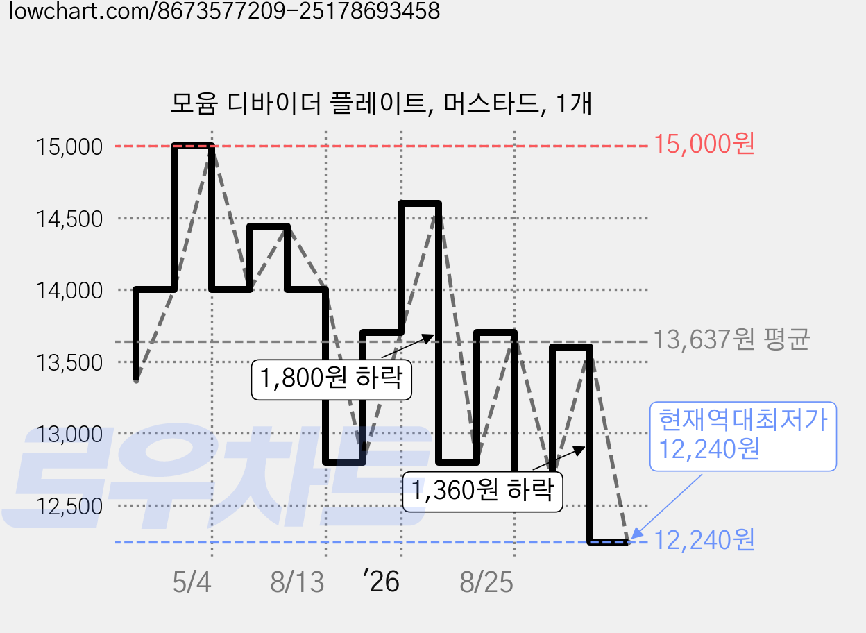 모윰 디바이더 플레이트, 머스타드, 1개 가격 변동 차트, 현재가 12,240원, 역대최저가