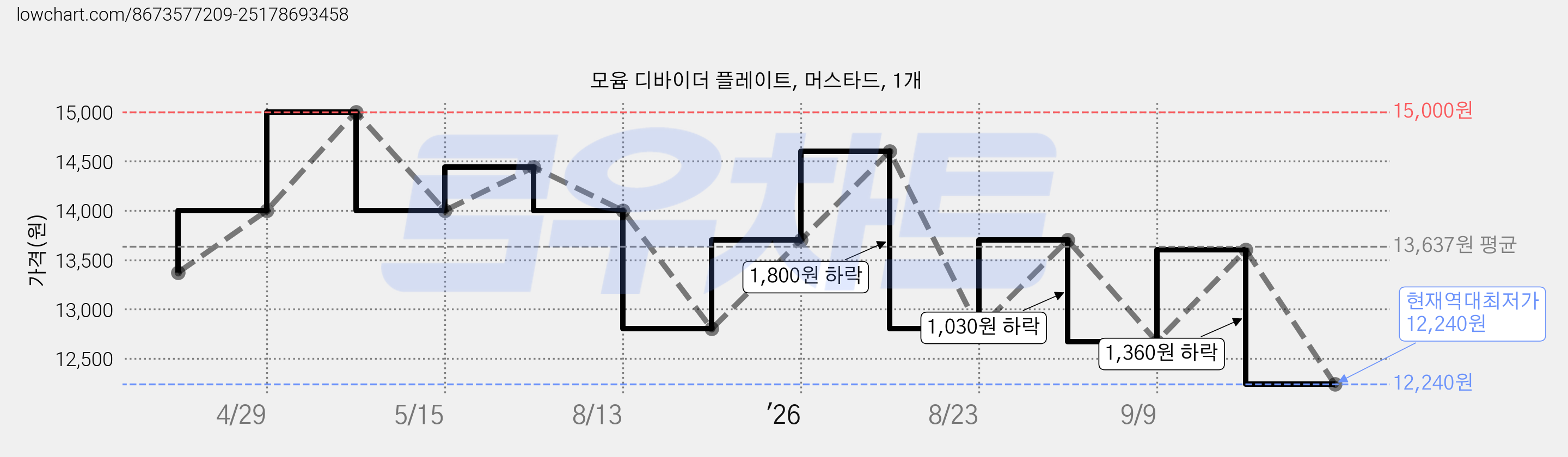 모윰 디바이더 플레이트, 머스타드, 1개 가격 변동 차트, 현재가 12,240원, 역대최저가