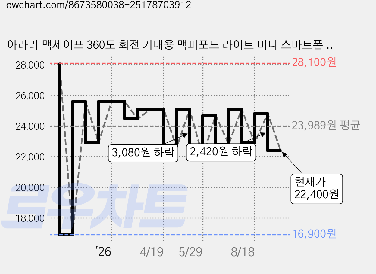 아라리 맥세이프 360도 회전 기내용 맥피포드 라이트 미니 스마트폰 삼각대 세트, 화이트, 1세트 가격 변동 차트, 현재가 22,400원, 관측 최저가 16,400원