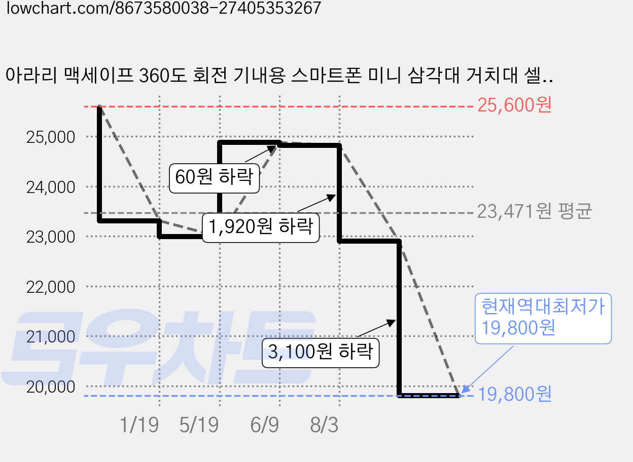 아라리 맥세이프 360도 회전 기내용 스마트폰 미니 삼각대 거치대 셀카봉 맥피포드 라이트, 블루, 1개 가격 변동 차트, 현재가 19,800원, 역대최저가