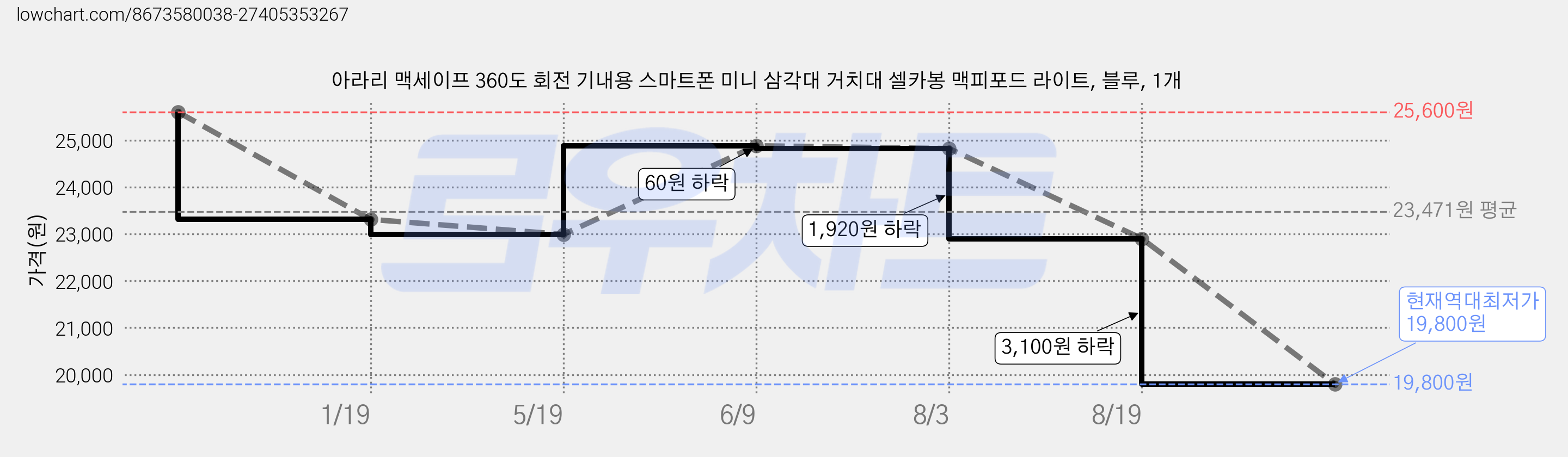아라리 맥세이프 360도 회전 기내용 스마트폰 미니 삼각대 거치대 셀카봉 맥피포드 라이트, 블루, 1개 가격 변동 차트, 현재가 19,800원, 역대최저가