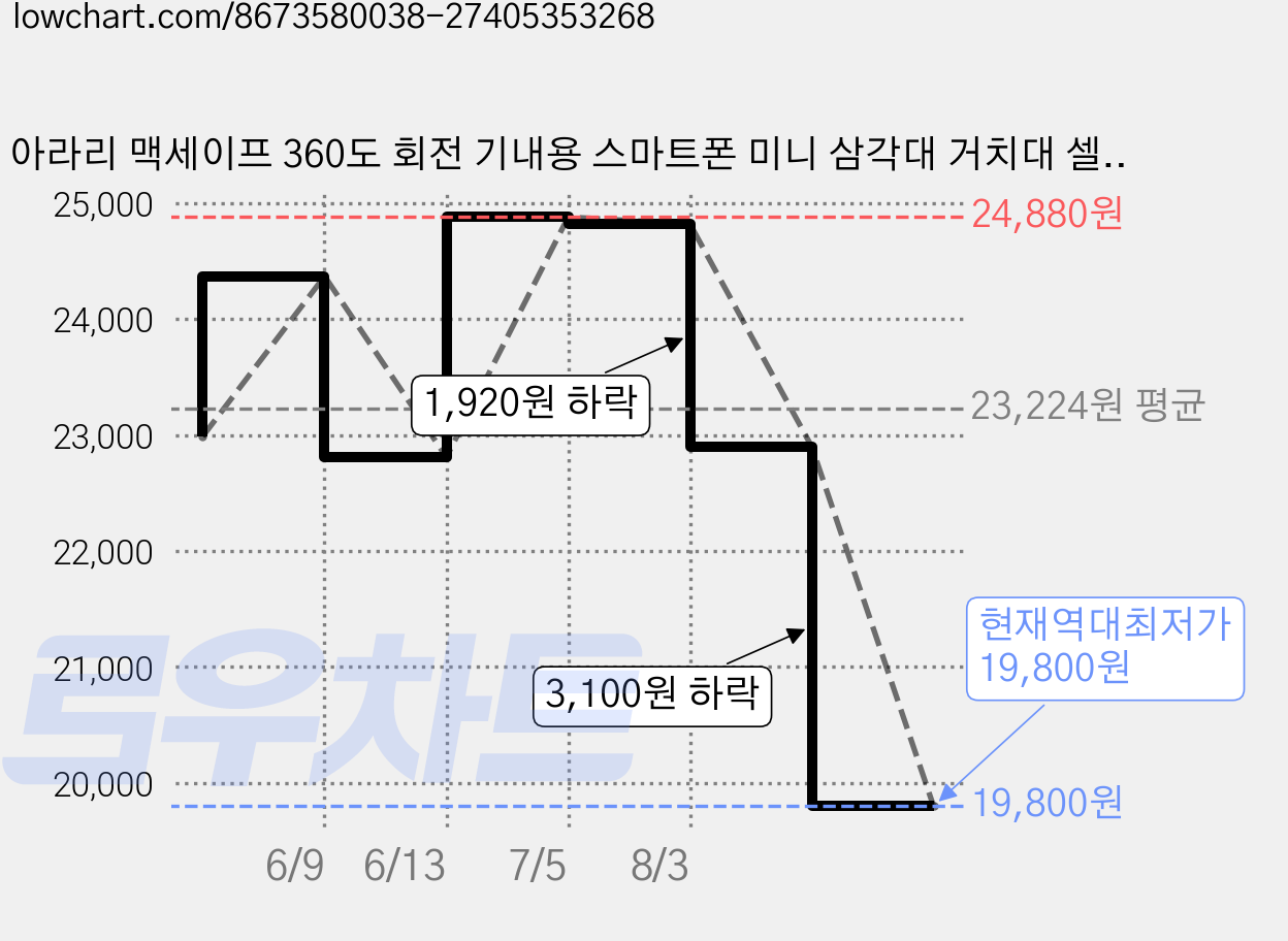 아라리 맥세이프 360도 회전 기내용 스마트폰 미니 삼각대 거치대 셀카봉 맥피포드 라이트, 핑크, 1개 가격 변동 차트, 현재가 19,800원, 역대최저가