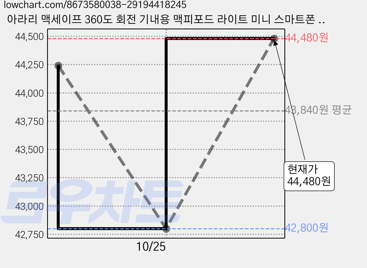 아라리 맥세이프 360도 회전 기내용 맥피포드 라이트 미니 스마트폰 삼각대 세트, 화이트, 2세트 가격 변동 차트, 현재가 42,800원, 역대최저가