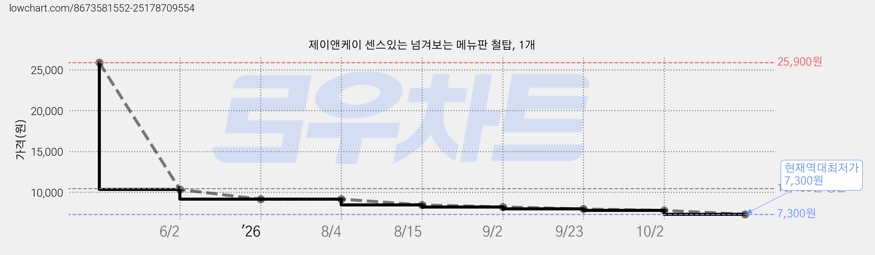 제이앤케이 센스있는 넘겨보는 메뉴판 철탑, 1개 가격 변동 차트, 현재가 7,300원, 역대최저가