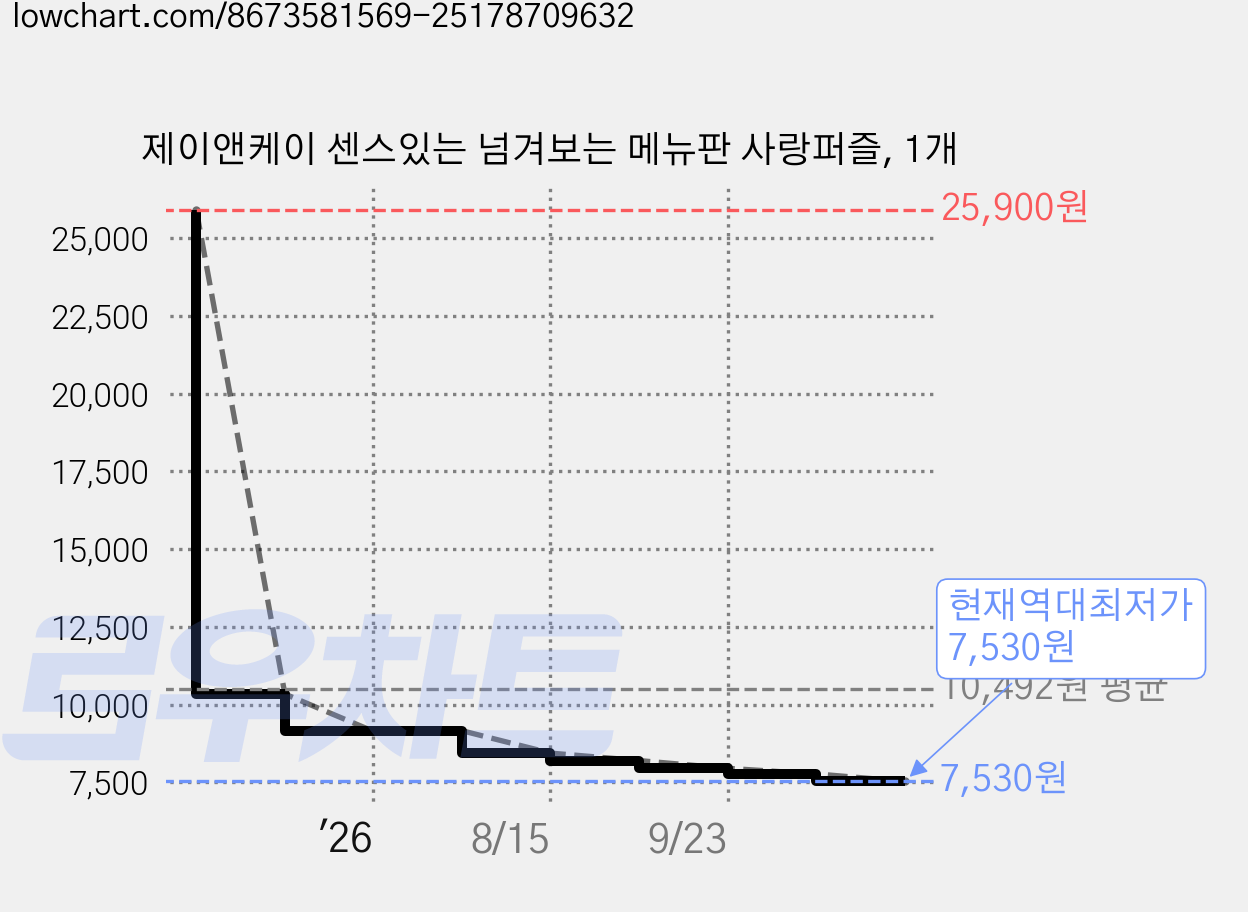 제이앤케이 센스있는 넘겨보는 메뉴판 사랑퍼즐, 1개 가격 변동 차트, 현재가 7,530원, 역대최저가