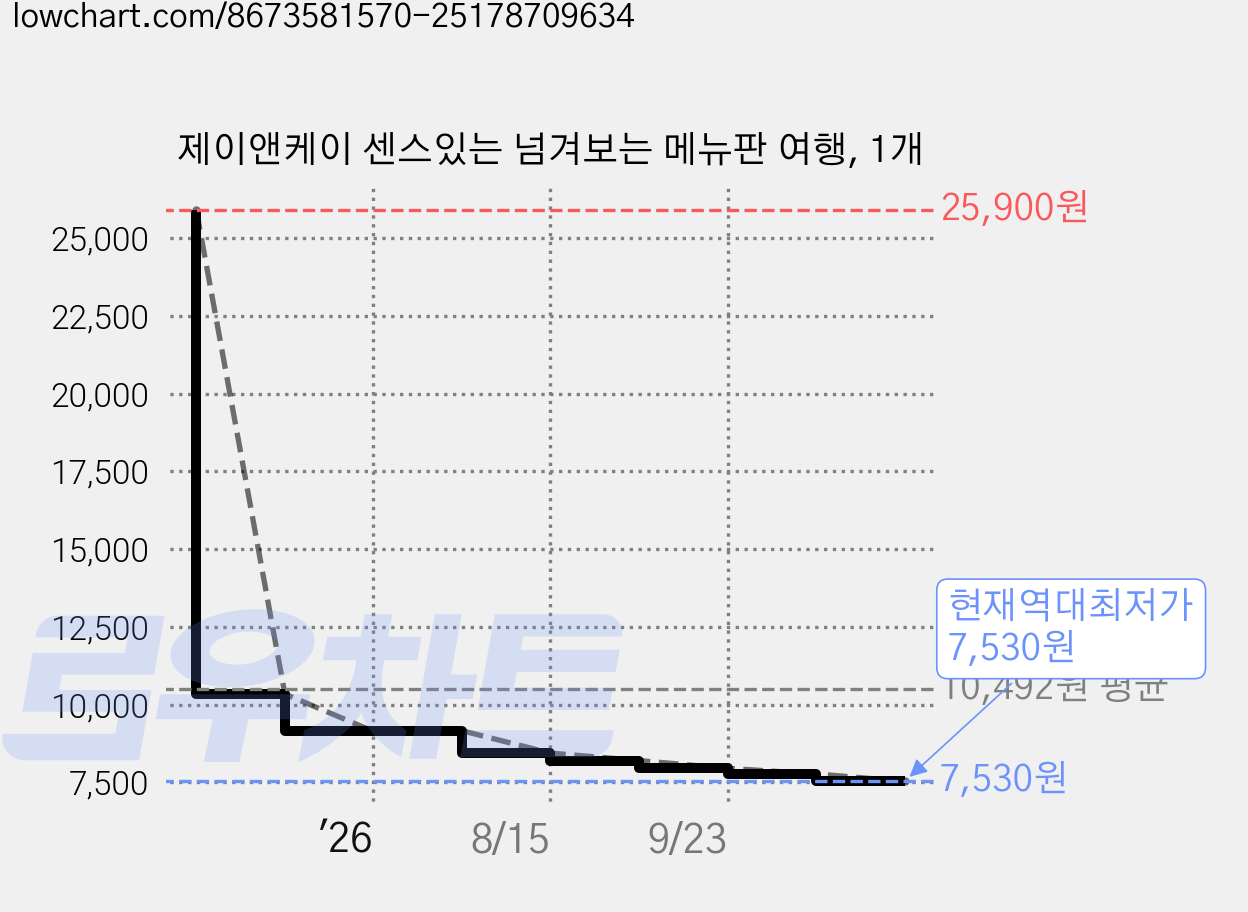 제이앤케이 센스있는 넘겨보는 메뉴판 여행, 1개 가격 변동 차트, 현재가 7,530원, 역대최저가