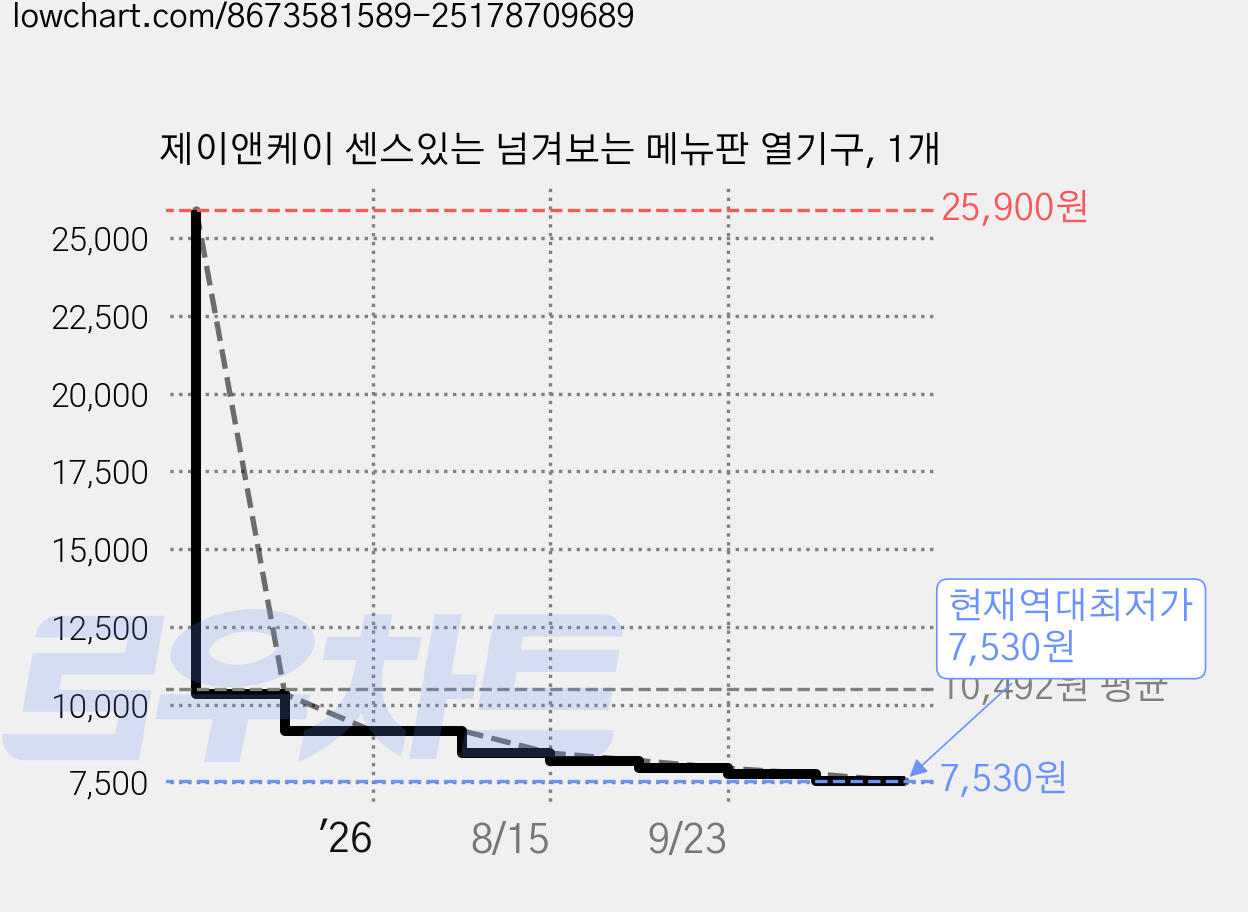 제이앤케이 센스있는 넘겨보는 메뉴판 열기구, 1개 가격 변동 차트, 현재가 7,530원, 역대최저가