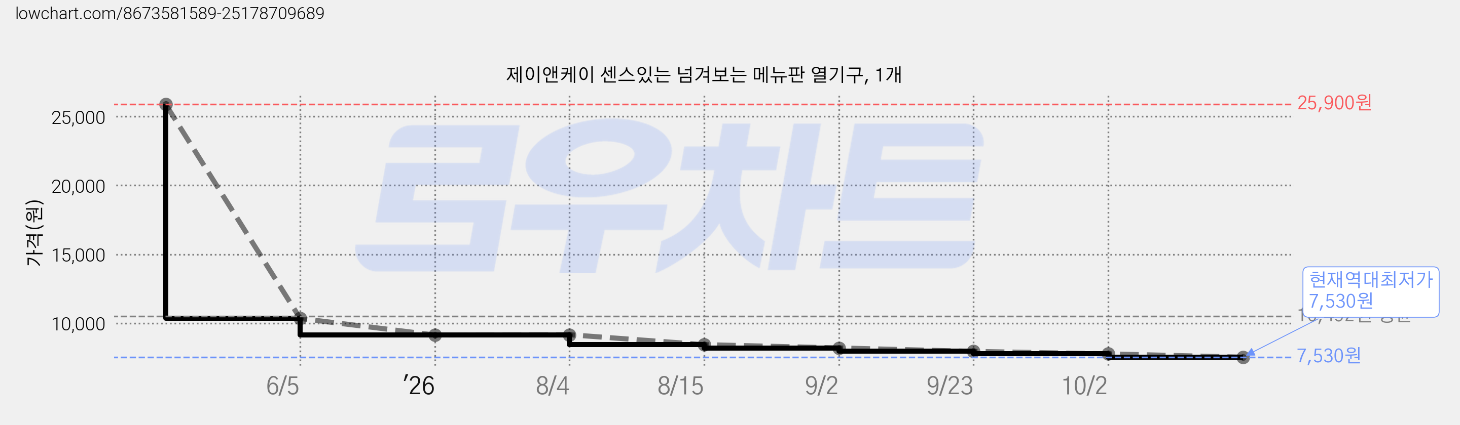 제이앤케이 센스있는 넘겨보는 메뉴판 열기구, 1개 가격 변동 차트, 현재가 7,530원, 역대최저가
