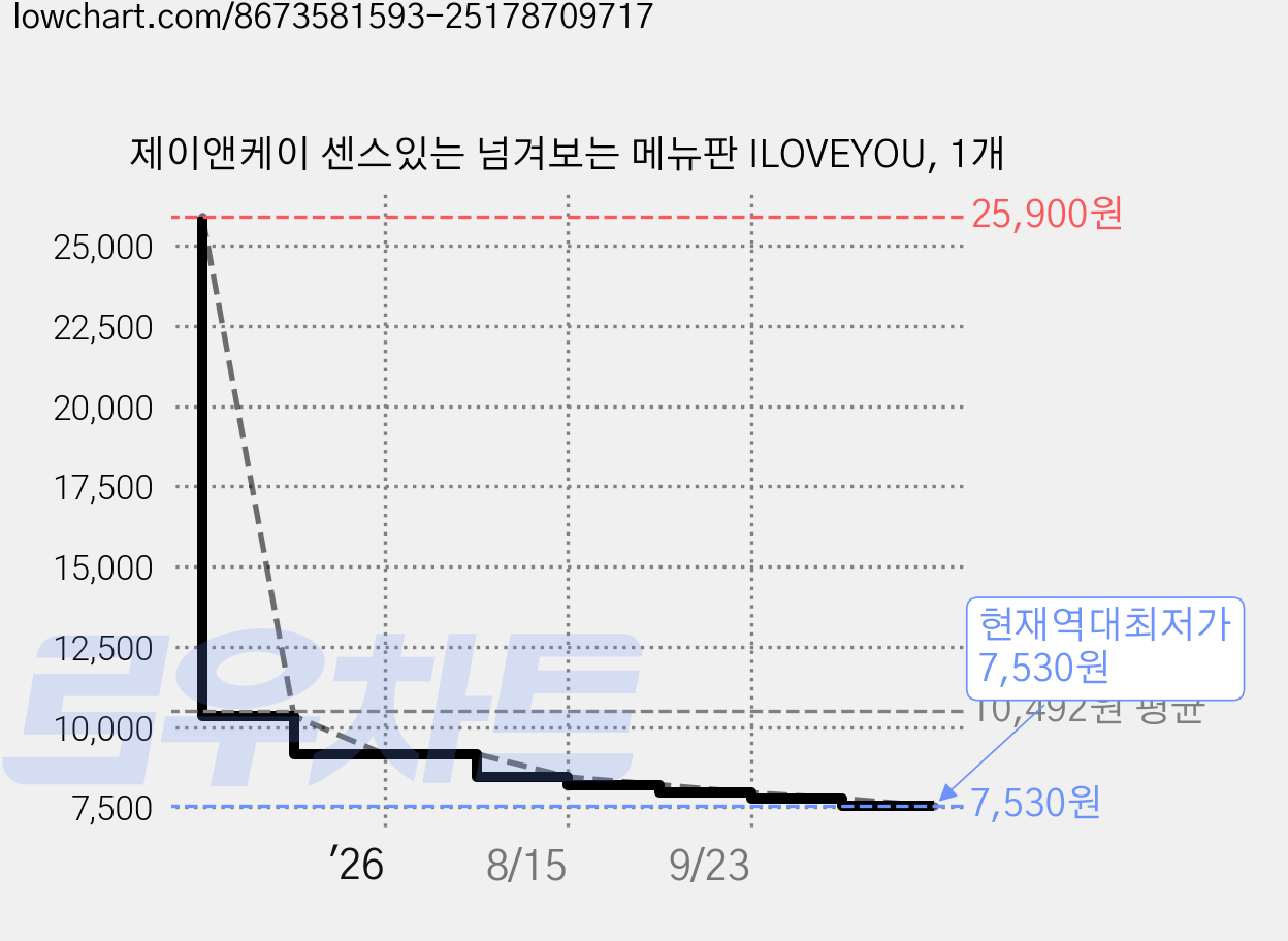 제이앤케이 센스있는 넘겨보는 메뉴판 ILOVEYOU, 1개 가격 변동 차트, 현재가 7,530원, 역대최저가