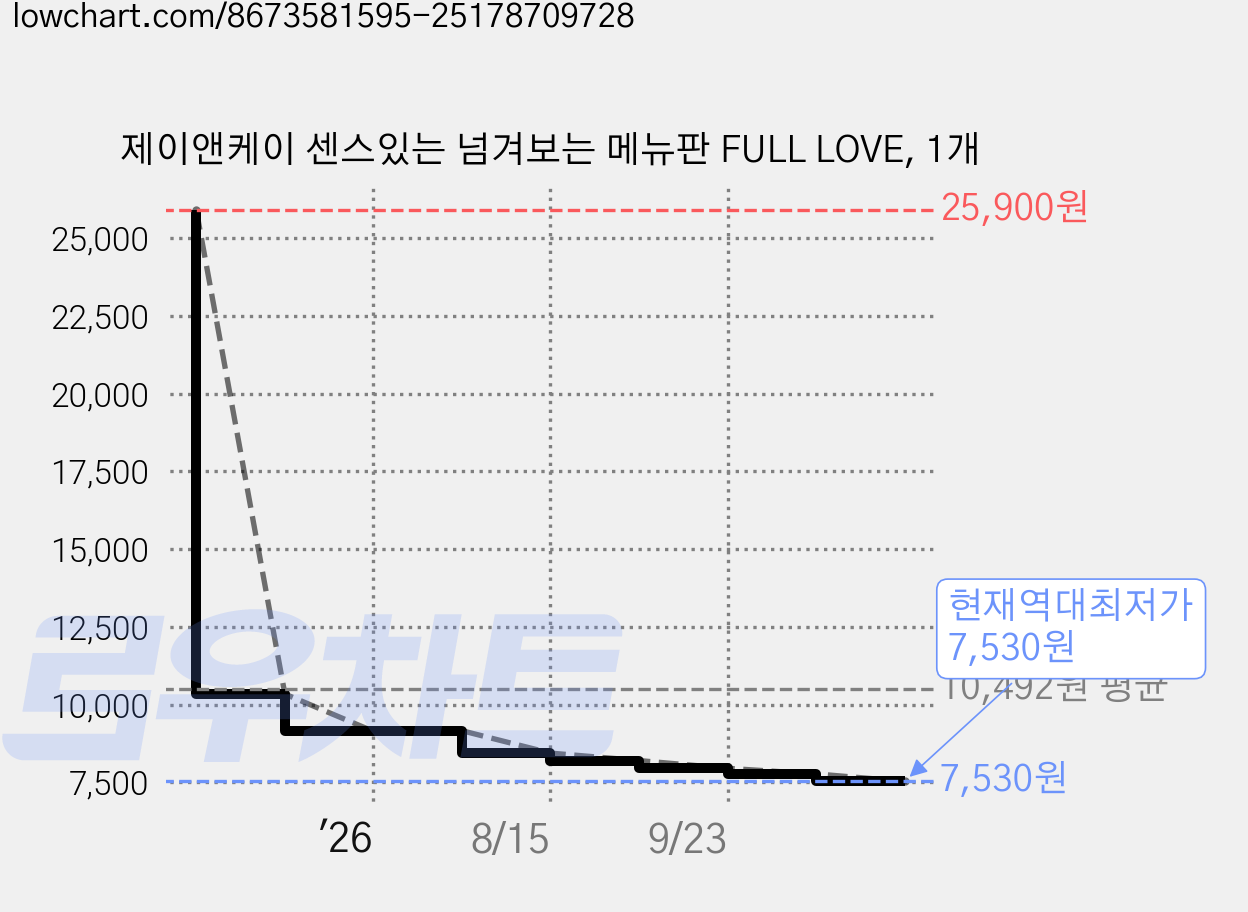 제이앤케이 센스있는 넘겨보는 메뉴판 FULL LOVE, 1개 가격 변동 차트, 현재가 7,530원, 역대최저가