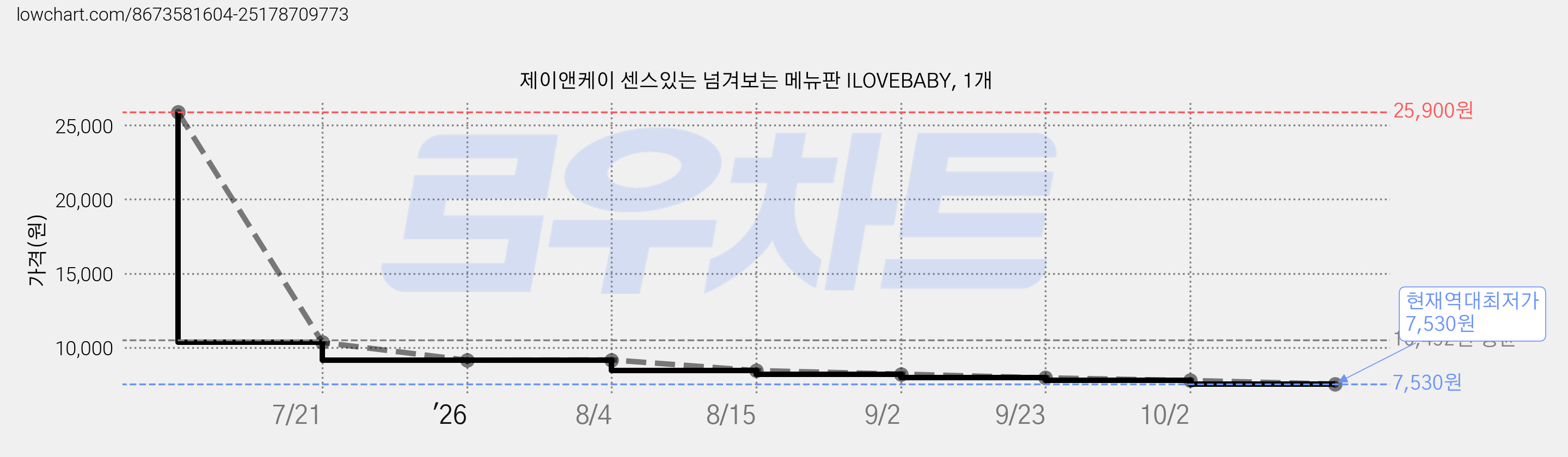제이앤케이 센스있는 넘겨보는 메뉴판 ILOVEBABY, 1개 가격 변동 차트, 현재가 7,530원, 역대최저가