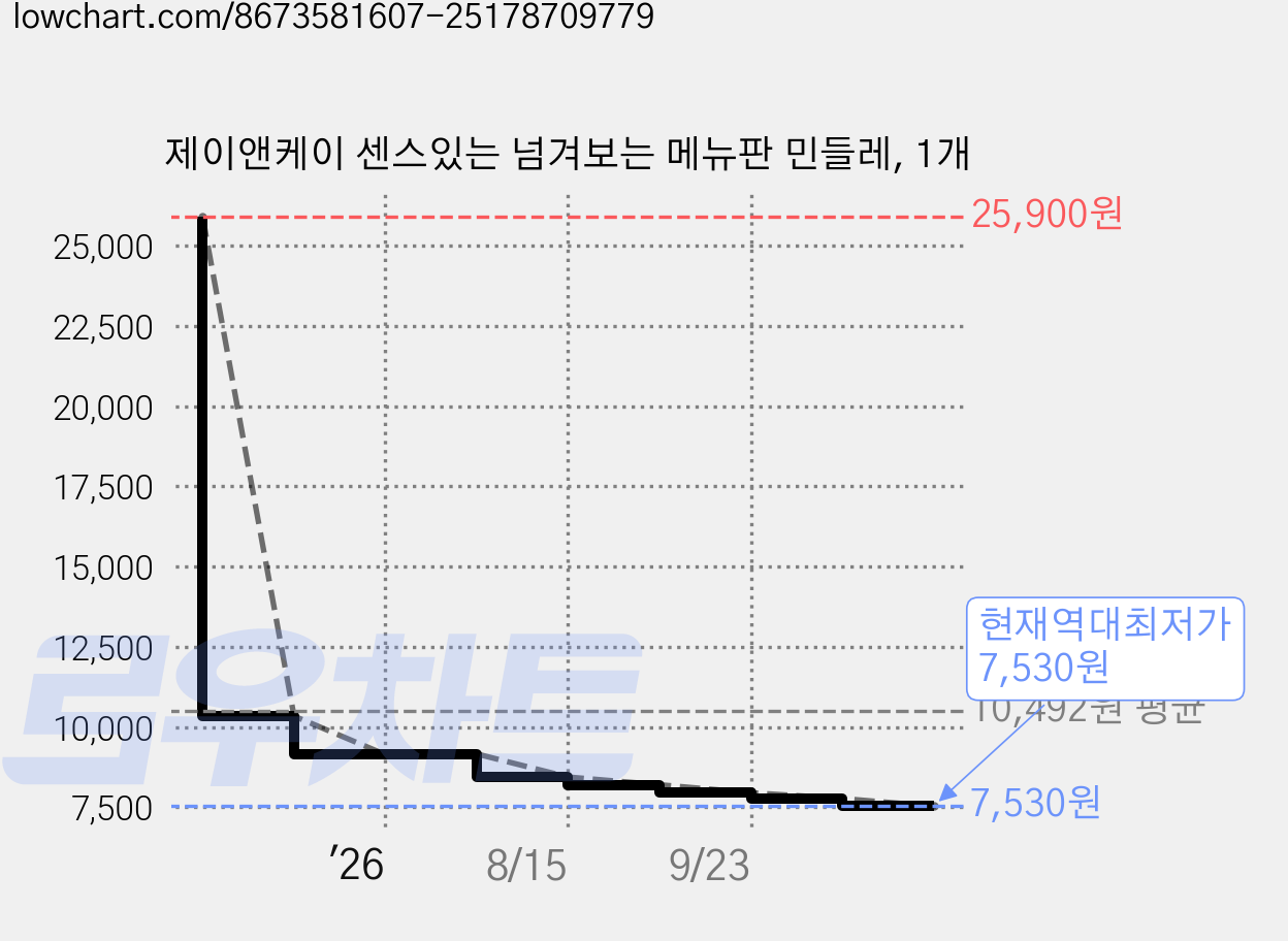 제이앤케이 센스있는 넘겨보는 메뉴판 민들레, 1개 가격 변동 차트, 현재가 7,530원, 역대최저가
