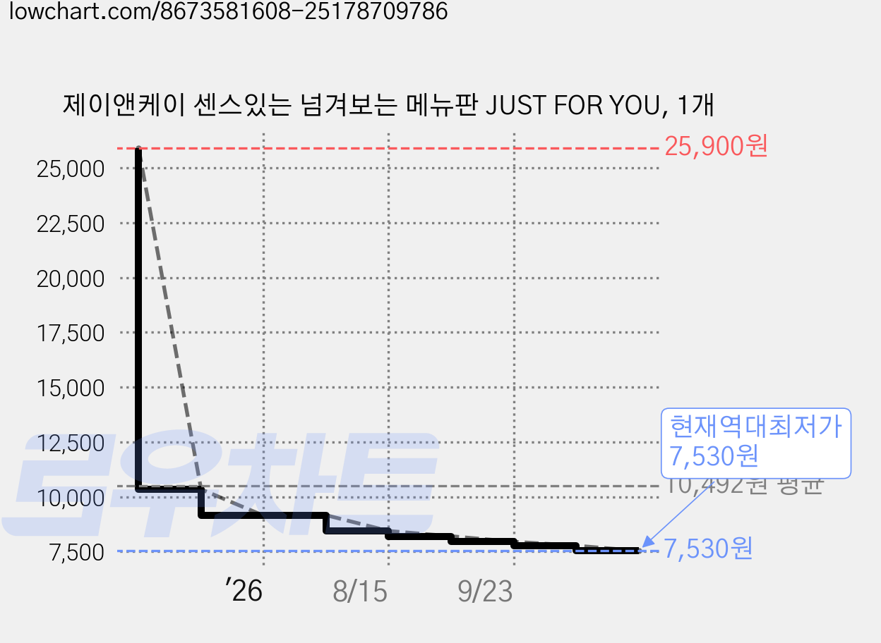 제이앤케이 센스있는 넘겨보는 메뉴판 JUST FOR YOU, 1개 가격 변동 차트, 현재가 7,530원, 역대최저가