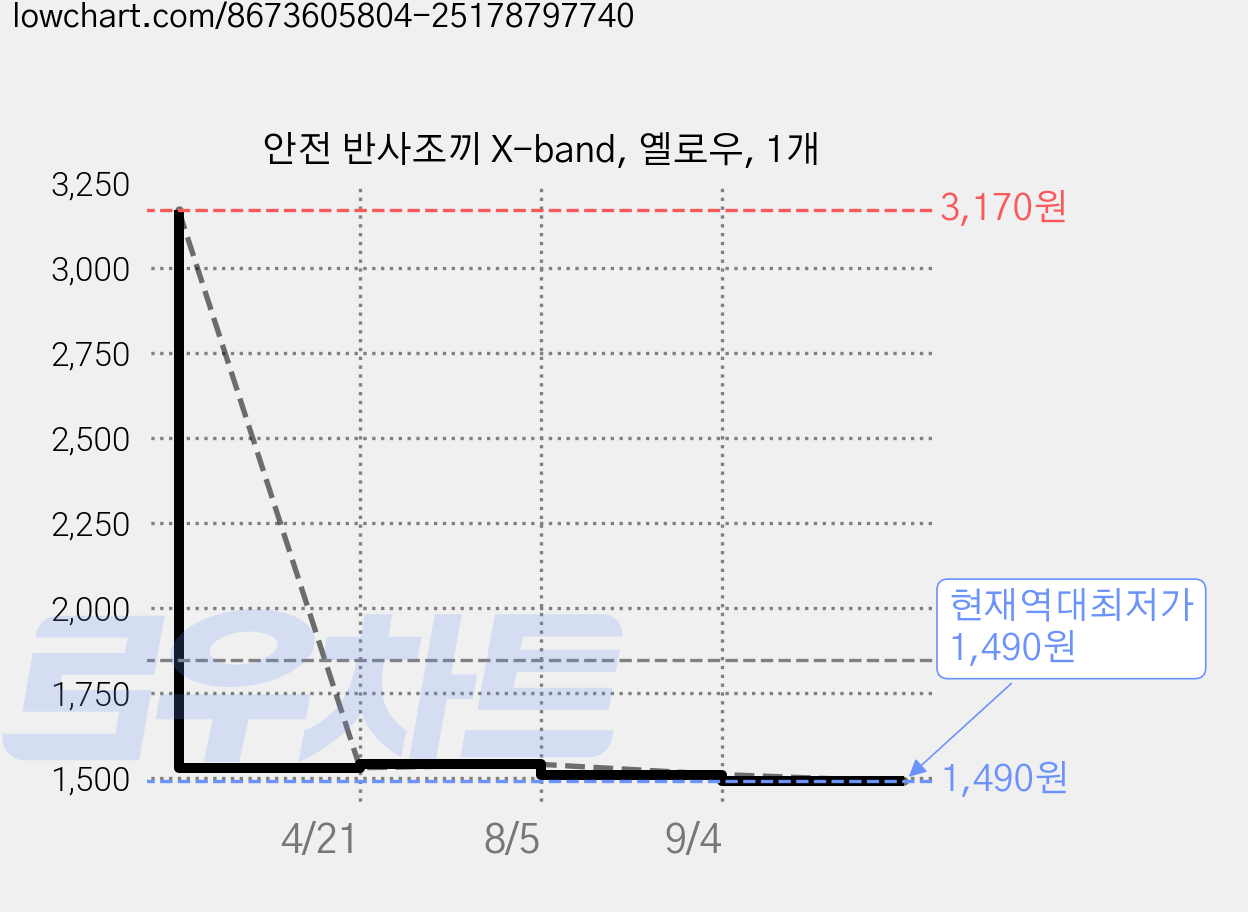 안전 반사조끼 X-band, 옐로우, 1개 가격 변동 차트, 현재가 1,490원, 역대최저가