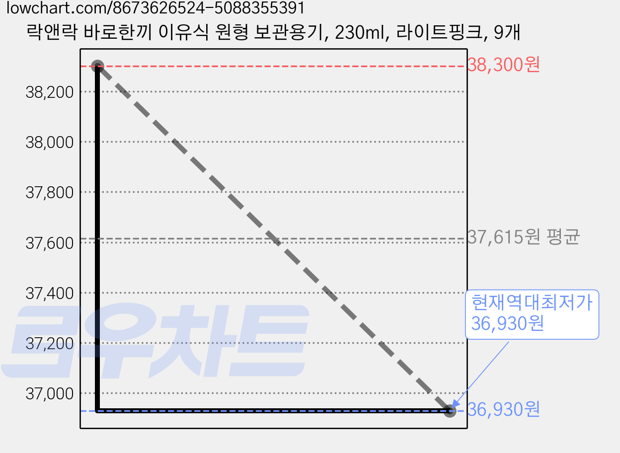 락앤락 바로한끼 이유식 원형 보관용기, 230ml, 라이트핑크, 9개 가격 변동 차트, 현재가 36,930원, 역대최저가
