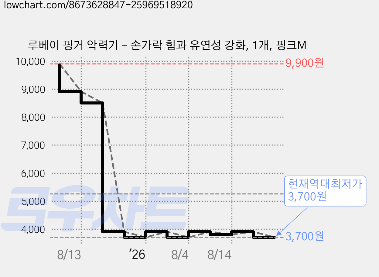 루베이 핑거 악력기 - 손가락 힘과 유연성 강화, 1개, 핑크M 가격 변동 차트, 현재가 3,700원, 역대최저가