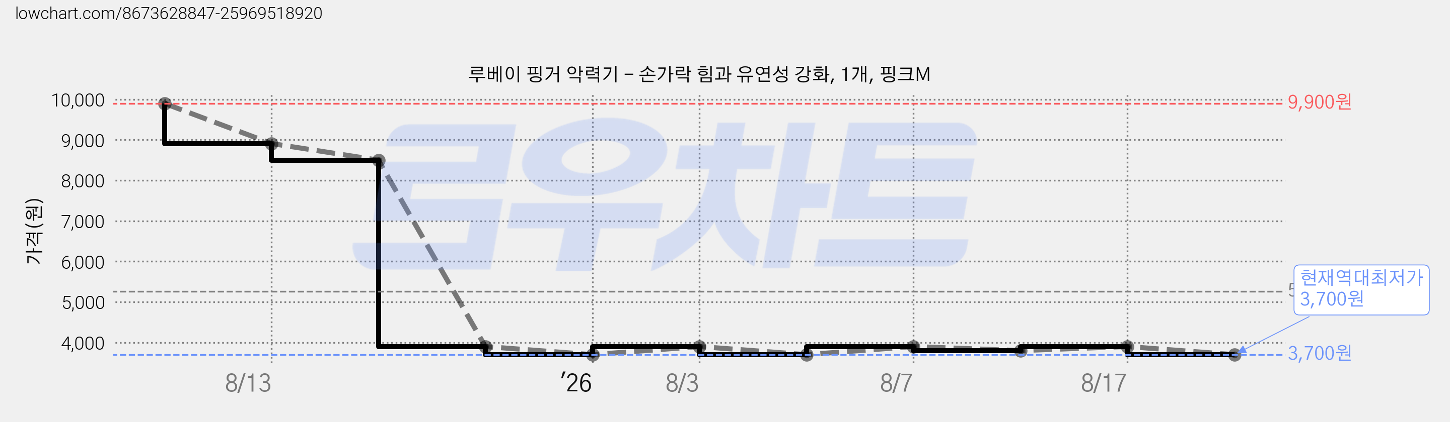 루베이 핑거 악력기 - 손가락 힘과 유연성 강화, 1개, 핑크M 가격 변동 차트, 현재가 3,700원, 역대최저가