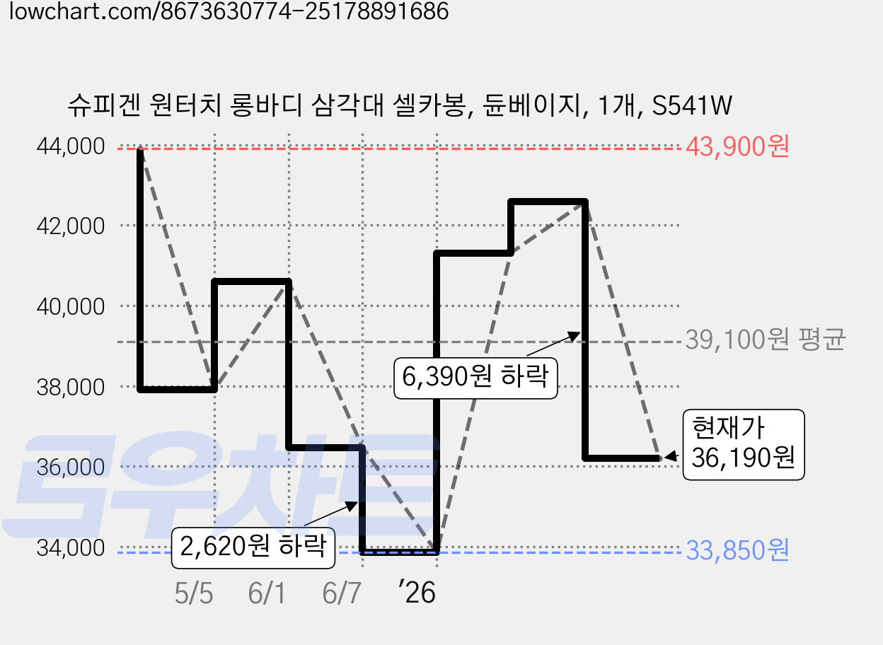 슈피겐 원터치 롱바디 삼각대 셀카봉, 듄베이지, 1개, S541W 가격 변동 차트, 현재가 36,190원, 관측 최저가 33,850원