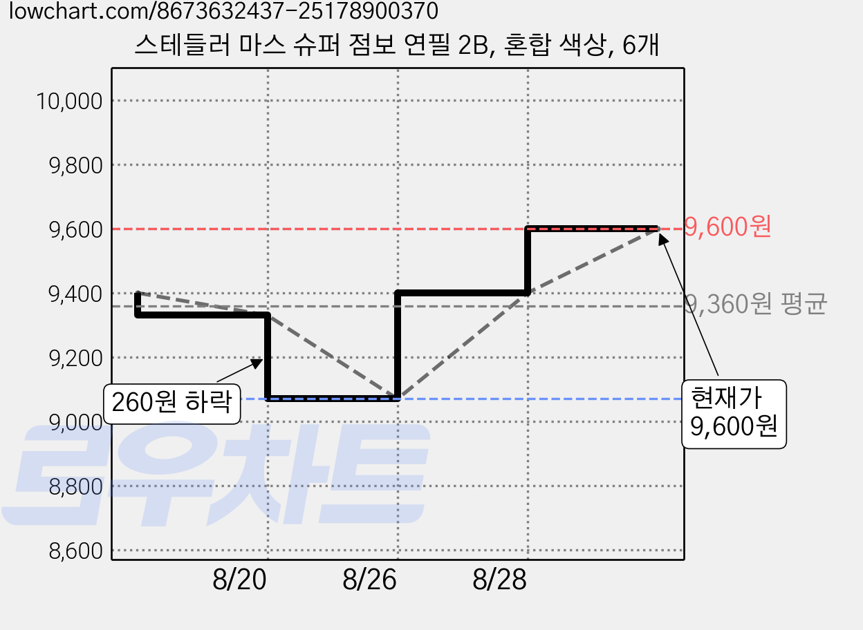 스테들러 마스 슈퍼 점보 연필 2B, 혼합 색상, 6개 가격 변동 차트, 현재가 9,600원, 관측 최저가 9,070원