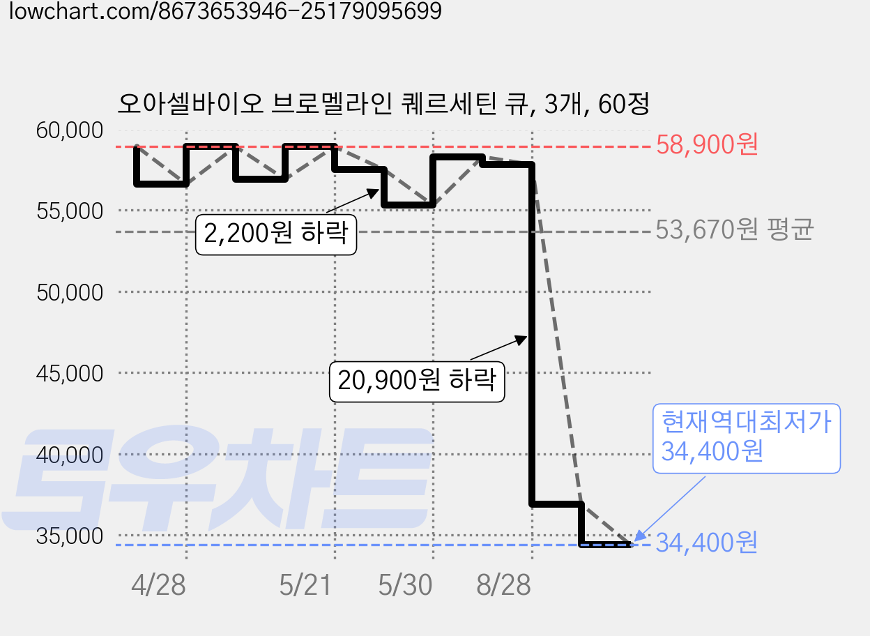 오아셀바이오 브로멜라인 퀘르세틴 큐, 3개, 60정 가격 변동 차트, 현재가 34,400원, 역대최저가