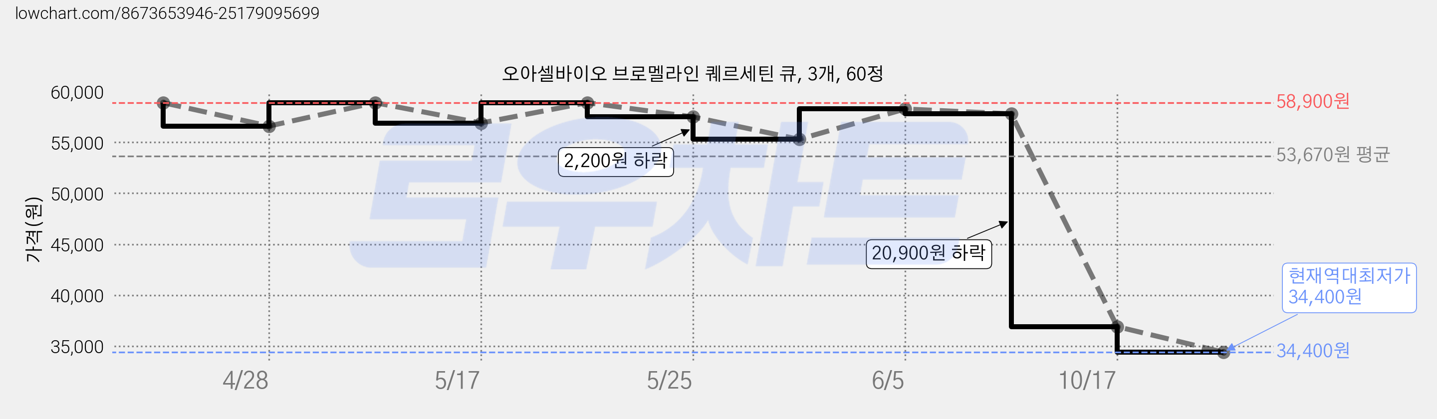 오아셀바이오 브로멜라인 퀘르세틴 큐, 3개, 60정 가격 변동 차트, 현재가 34,400원, 역대최저가