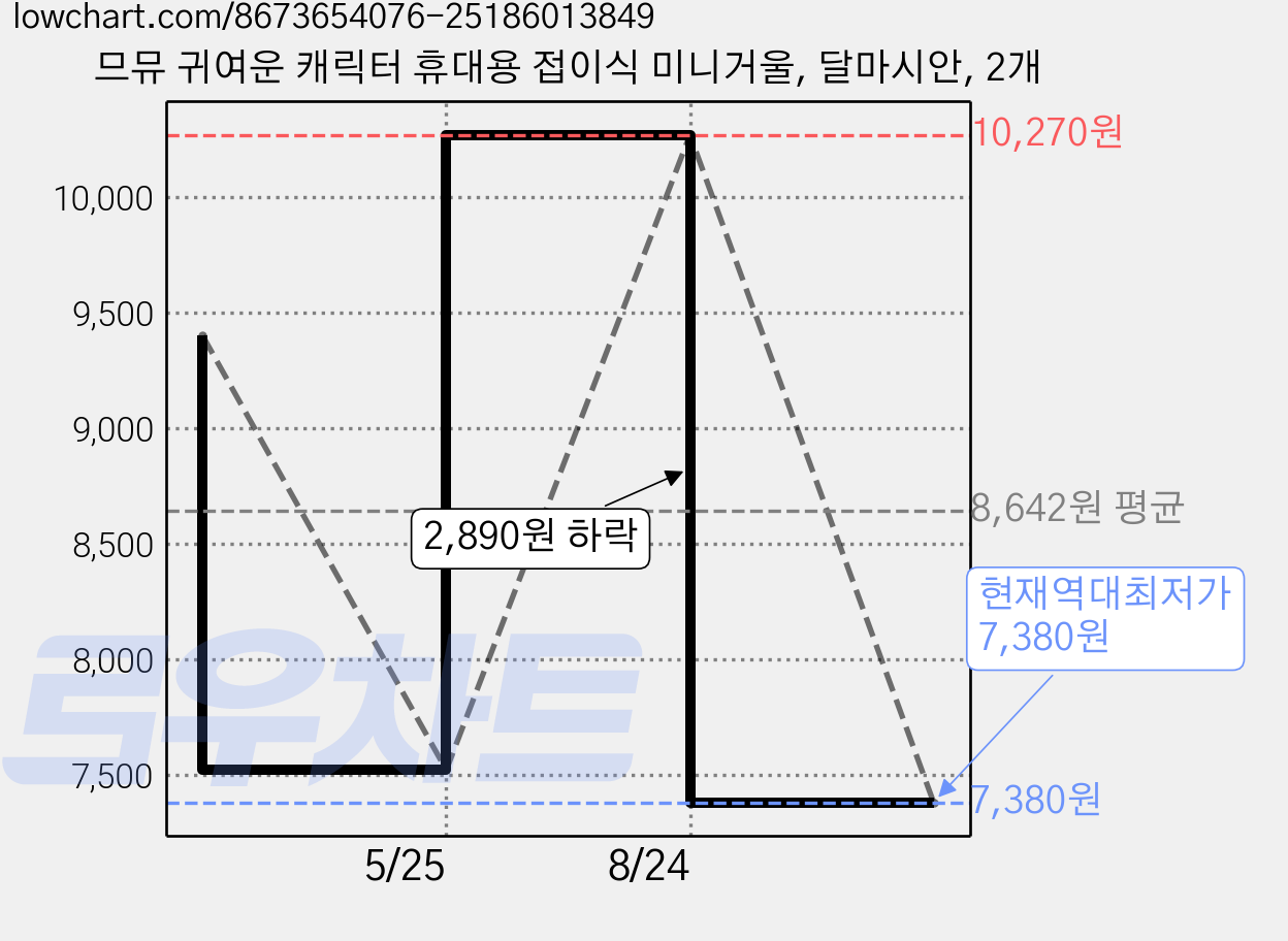 므뮤 귀여운 캐릭터 휴대용 접이식 미니거울, 달마시안, 2개 가격 변동 차트, 현재가 7,380원, 역대최저가