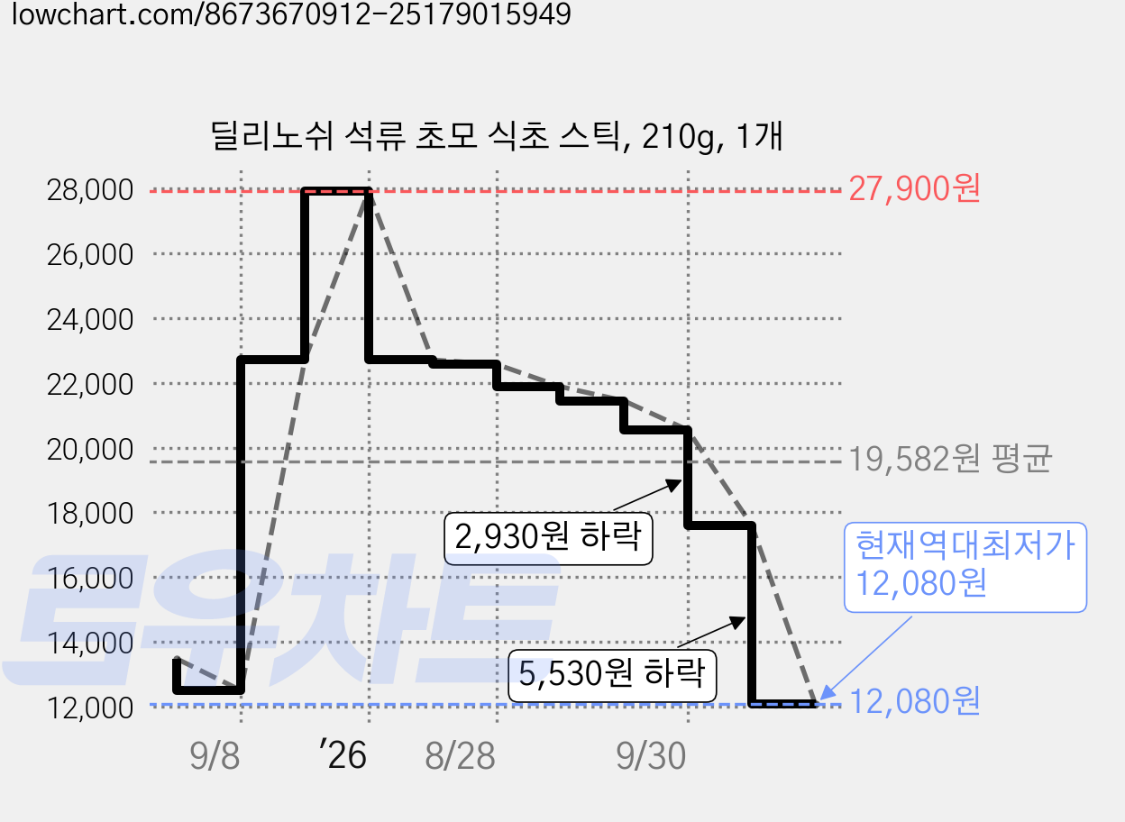 딜리노쉬 석류 초모 식초 스틱, 210g, 1개 가격 변동 차트, 현재가 12,080원, 역대최저가