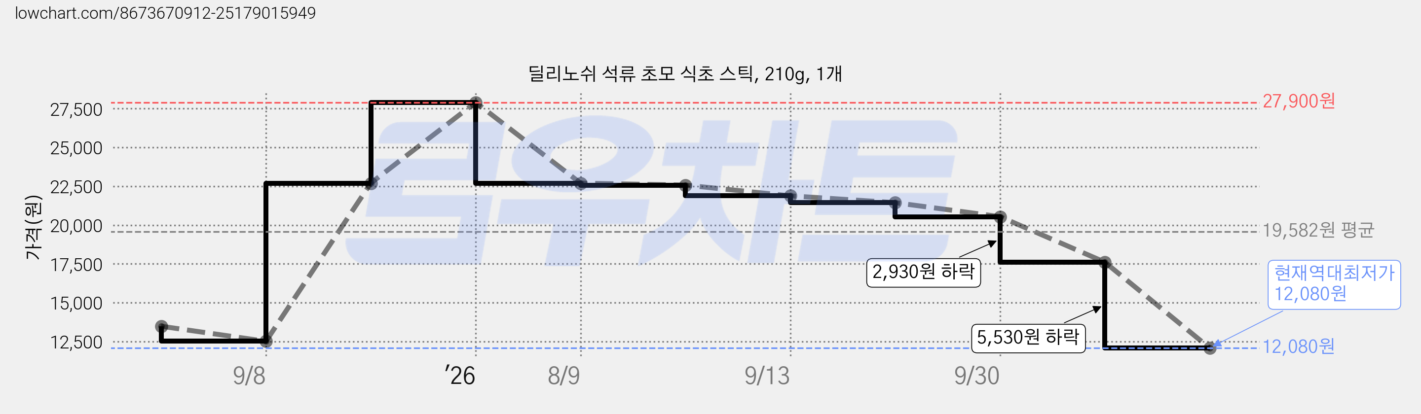 딜리노쉬 석류 초모 식초 스틱, 210g, 1개 가격 변동 차트, 현재가 12,080원, 역대최저가