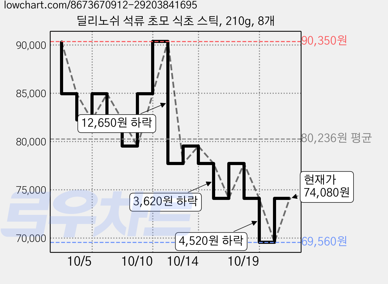 딜리노쉬 석류 초모 식초 스틱, 210g, 8개 가격 변동 차트, 현재가 90,350원, 관측 최저가 79,500원