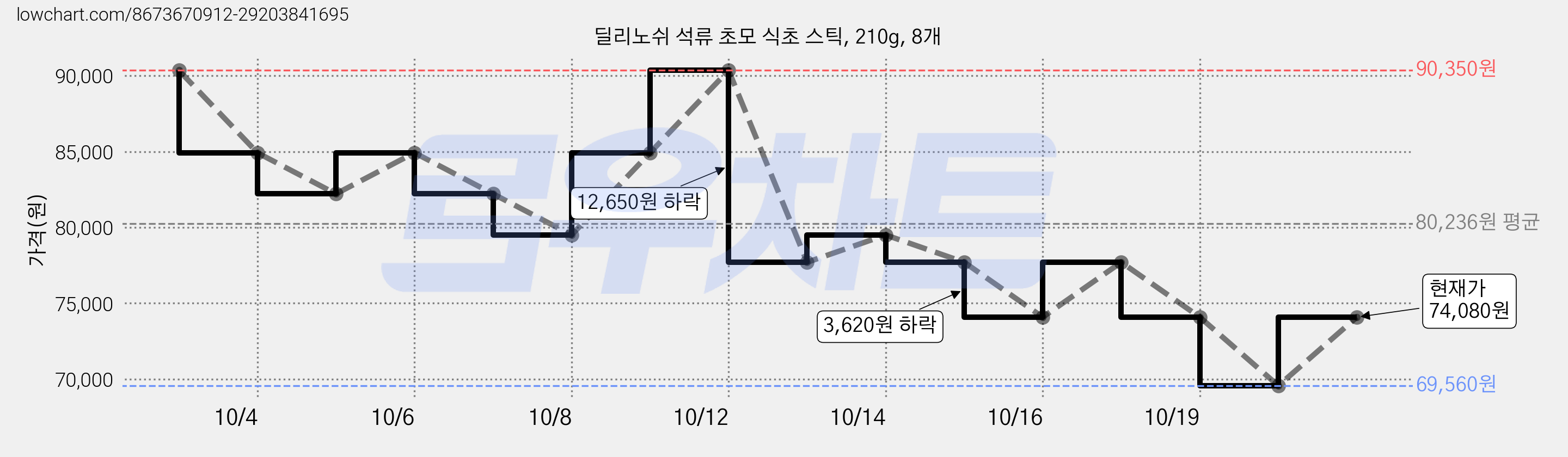 딜리노쉬 석류 초모 식초 스틱, 210g, 8개 가격 변동 차트, 현재가 90,350원, 관측 최저가 79,500원