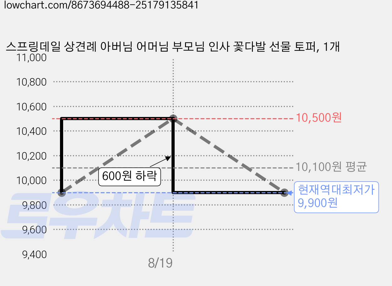 스프링데일 상견례 아버님 어머님 부모님 인사 꽃다발 선물 토퍼, 1개 가격 변동 차트, 현재가 9,900원, 역대최저가