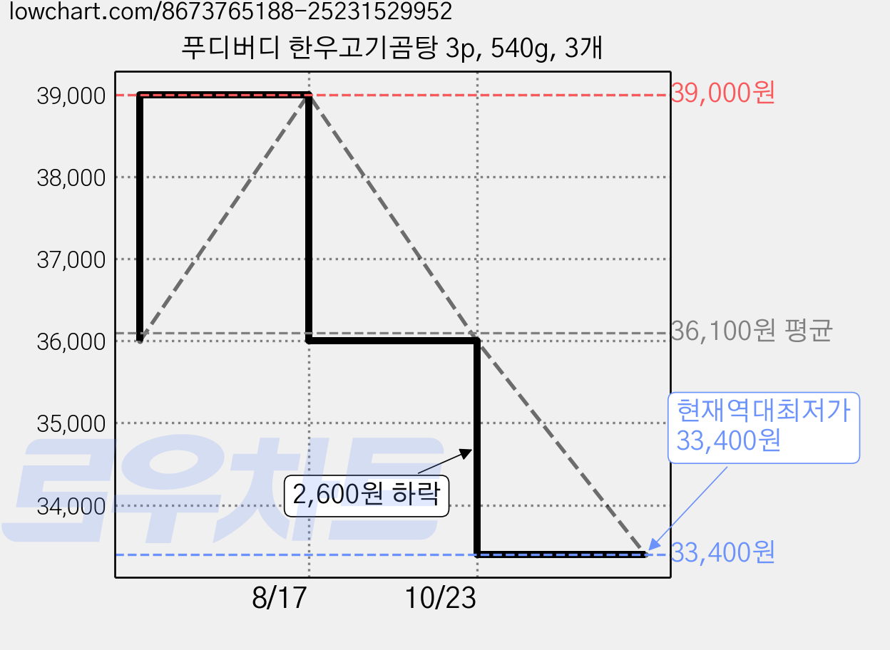 푸디버디 한우고기곰탕 3p, 540g, 3개 가격 변동 차트, 현재가 33,400원, 역대최저가