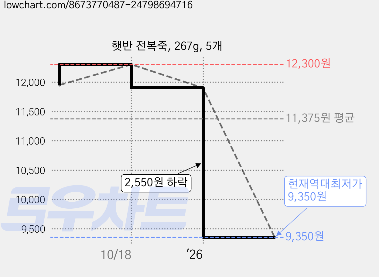 햇반 전복죽, 267g, 5개 가격 변동 차트, 현재가 9,350원, 역대최저가