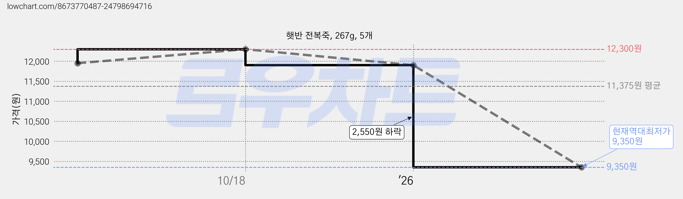 햇반 전복죽, 267g, 5개 가격 변동 차트, 현재가 9,350원, 역대최저가