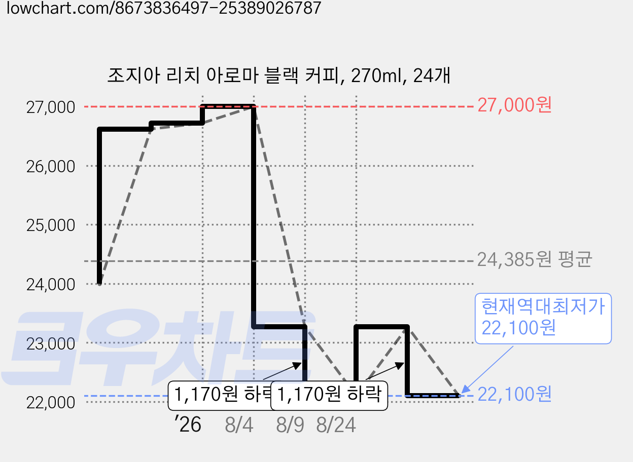 조지아 리치 아로마 블랙 커피, 270ml, 24개 가격 변동 차트, 현재가 22,100원, 역대최저가