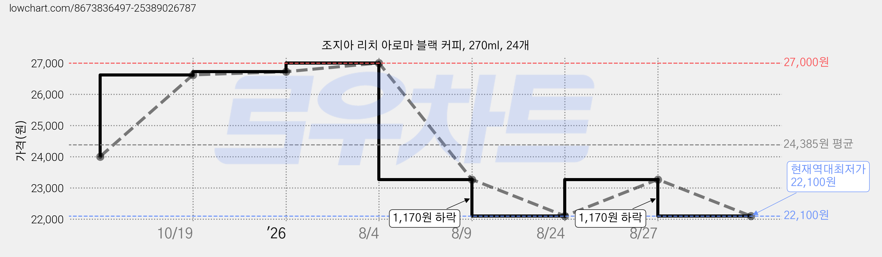 조지아 리치 아로마 블랙 커피, 270ml, 24개 가격 변동 차트, 현재가 22,100원, 역대최저가