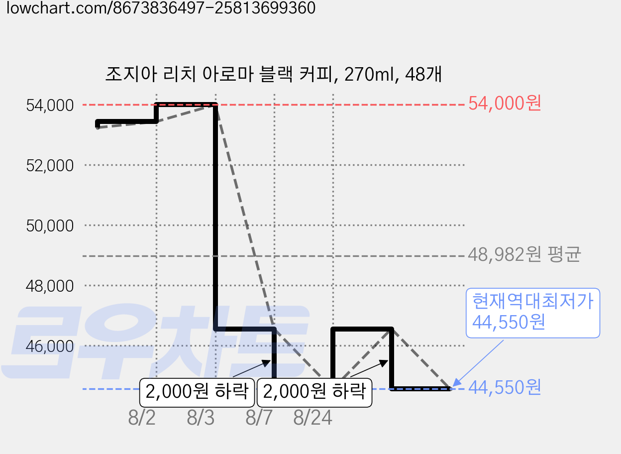 조지아 리치 아로마 블랙 커피, 270ml, 48개 가격 변동 차트, 현재가 44,550원, 역대최저가