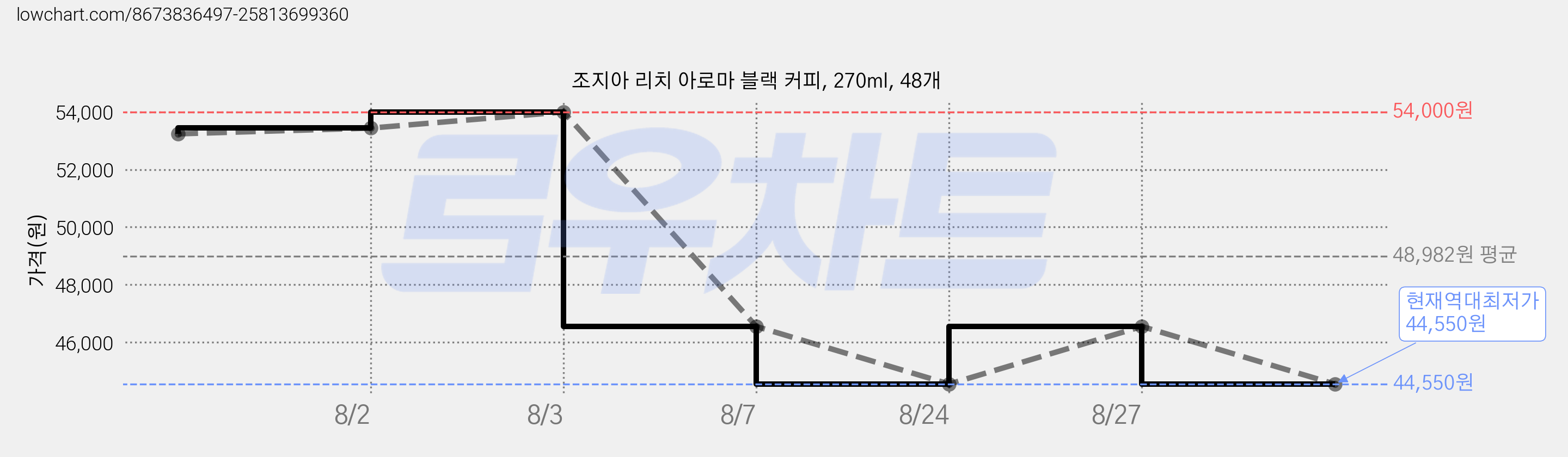 조지아 리치 아로마 블랙 커피, 270ml, 48개 가격 변동 차트, 현재가 44,550원, 역대최저가