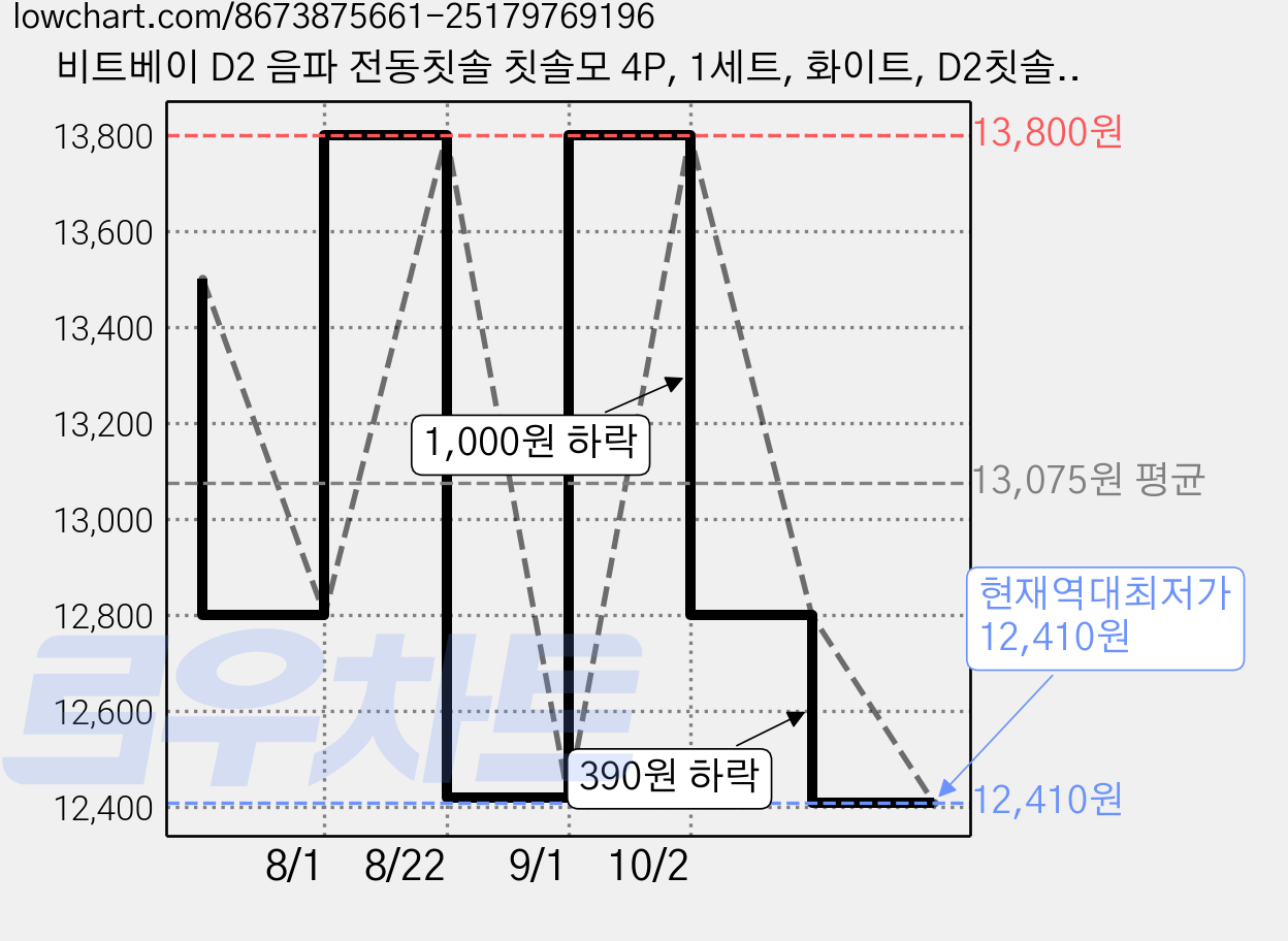 비트베이 D2 음파 전동칫솔 칫솔모 4P, 1세트, 화이트, D2칫솔모4P 가격 변동 차트, 현재가 12,410원, 역대최저가