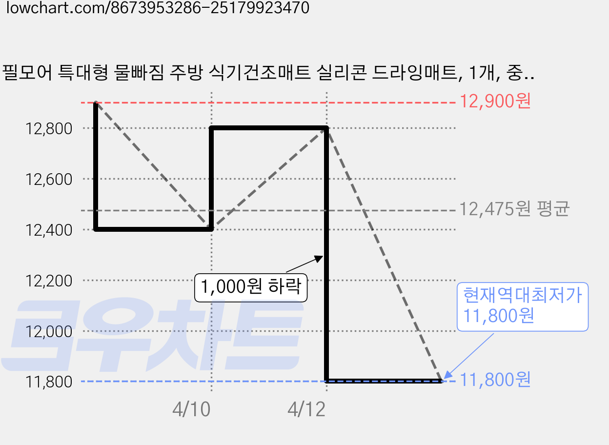 필모어 특대형 물빠짐 주방 식기건조매트 실리콘 드라잉매트, 1개, 중형 - 42.5x33cm, 1단 가격 변동 차트, 현재가 11,800원, 역대최저가