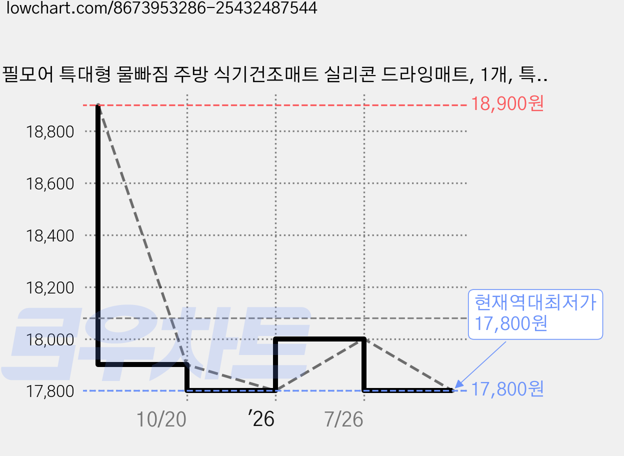 필모어 특대형 물빠짐 주방 식기건조매트 실리콘 드라잉매트, 1개, 특대형 - 61x46cm, 1단 가격 변동 차트, 현재가 17,800원, 역대최저가