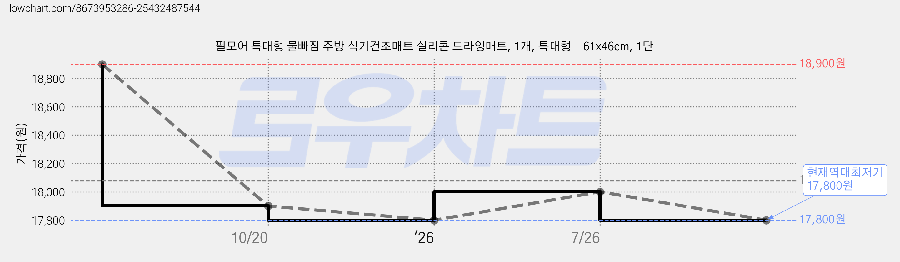 필모어 특대형 물빠짐 주방 식기건조매트 실리콘 드라잉매트, 1개, 특대형 - 61x46cm, 1단 가격 변동 차트, 현재가 17,800원, 역대최저가