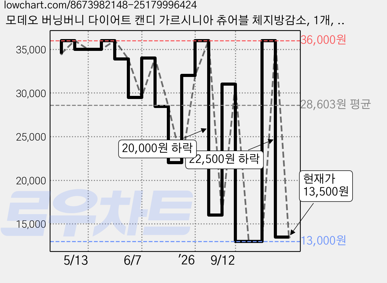 모데오 버닝버니 다이어트 캔디 가르시니아 츄어블 체지방감소, 1개, 36회분 가격 변동 차트, 현재가 13,500원, 관측 최저가 10,000원