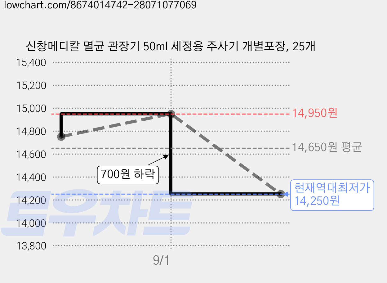 신창메디칼 멸균 관장기 50ml 세정용 주사기 개별포장, 25개 가격 변동 차트, 현재가 14,250원, 역대최저가