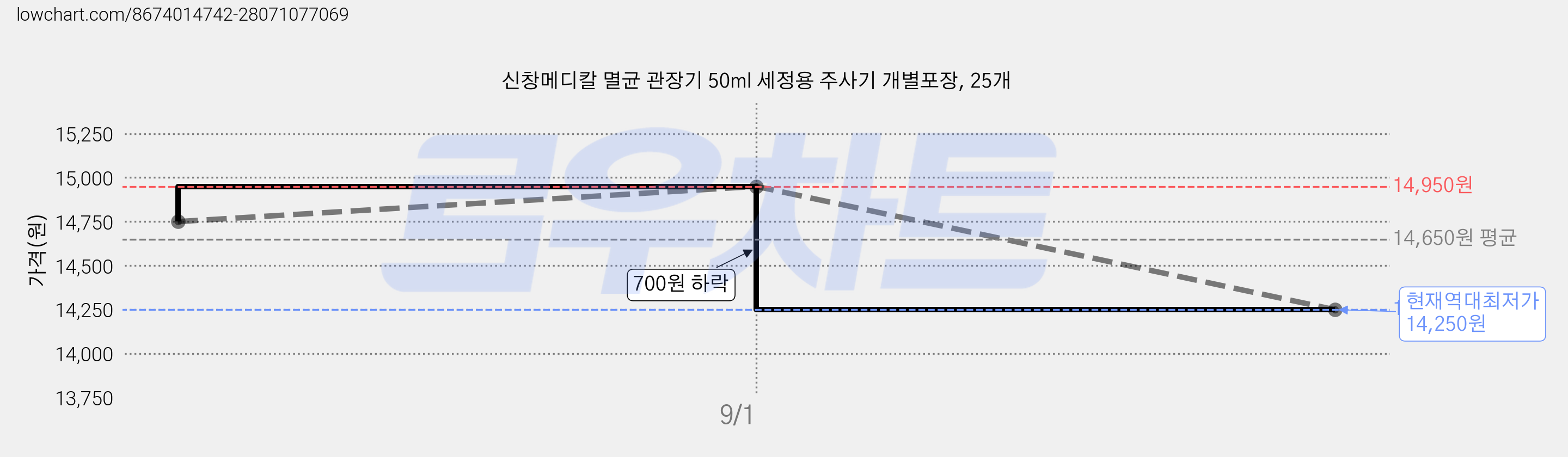 신창메디칼 멸균 관장기 50ml 세정용 주사기 개별포장, 25개 가격 변동 차트, 현재가 14,250원, 역대최저가