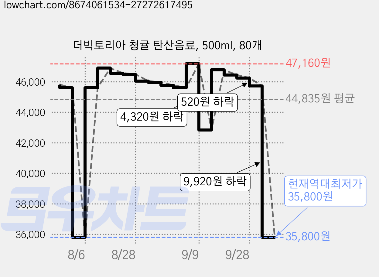 더빅토리아 청귤 탄산음료, 500ml, 80개 가격 변동 차트, 현재가 35,800원, 역대최저가
